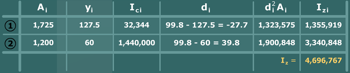 Bending stress – tee beam