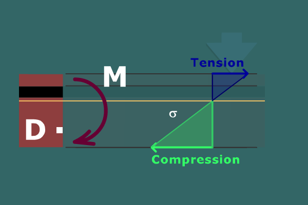 Bending stress – tee beam