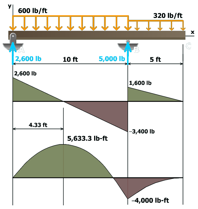 Tension bending stress in U-beam