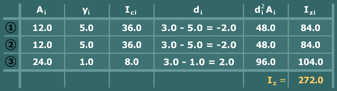 Tension bending stress in U-beam
