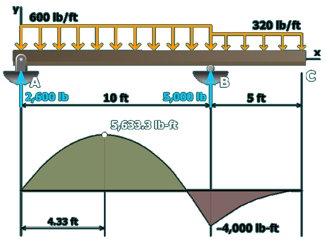 Tension bending stress in U-beam