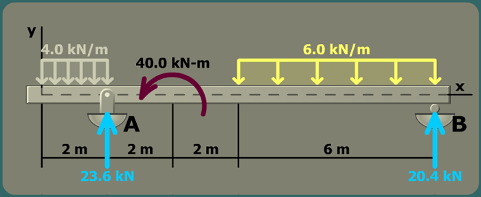 Bending stress in a beam with overhang