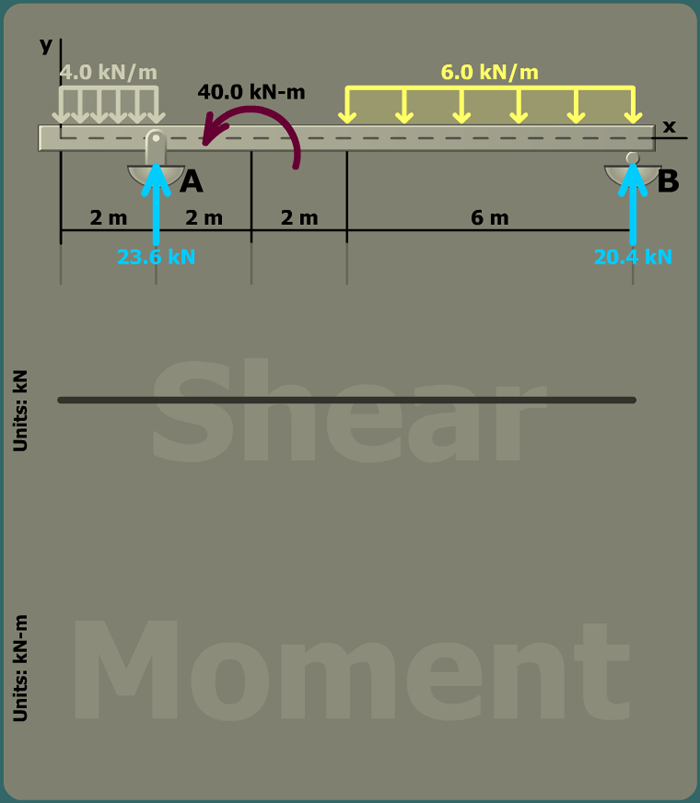 Bending stress in a beam with overhang
