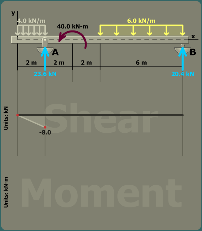 Bending stress in a beam with overhang