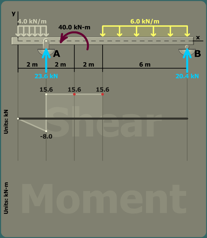 Bending stress in a beam with overhang