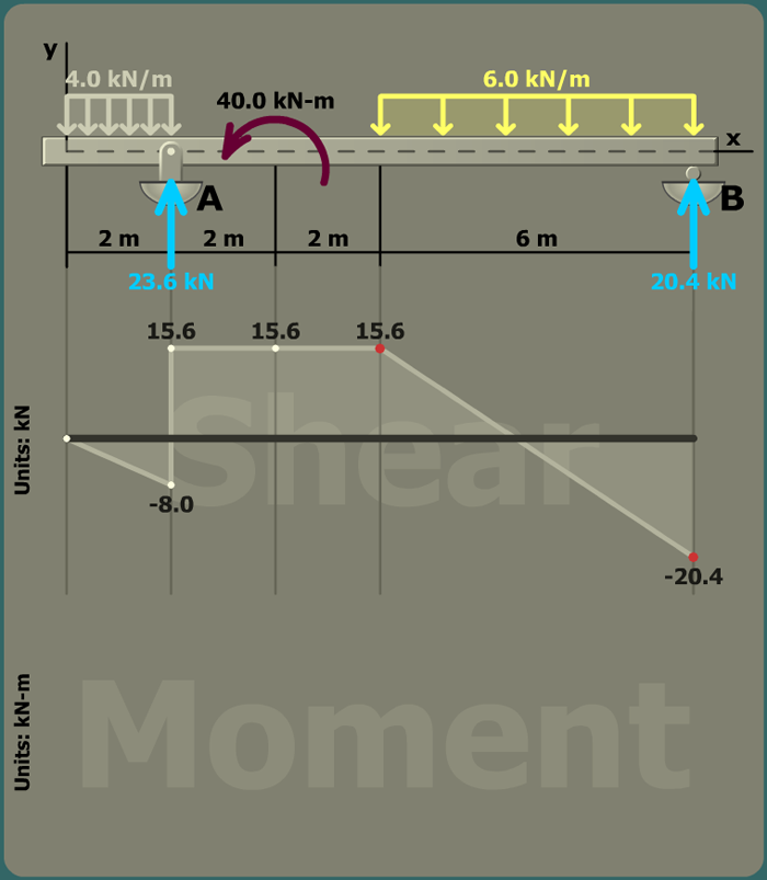 Bending stress in a beam with overhang