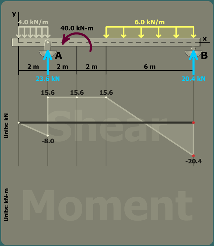 Bending stress in a beam with overhang