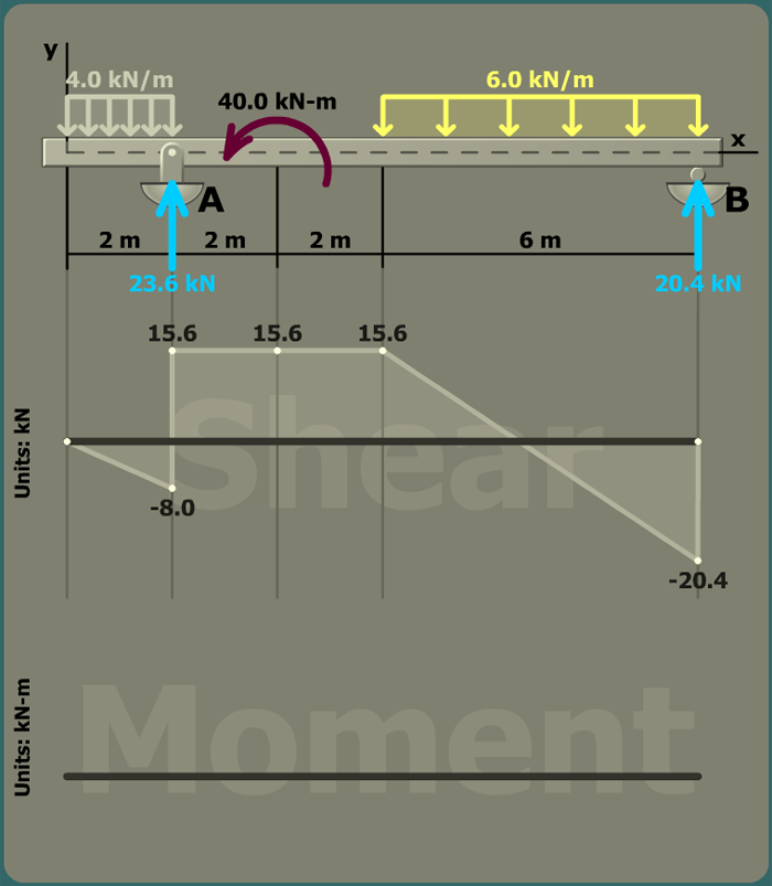 Bending stress in a beam with overhang