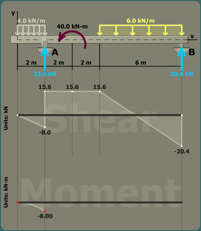 Bending stress in a beam with overhang
