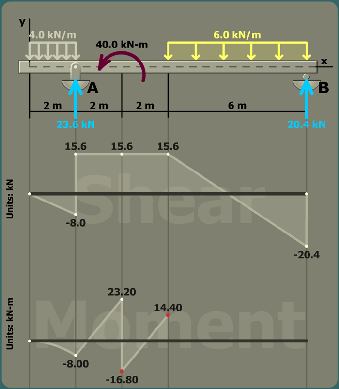 Bending stress in a beam with overhang