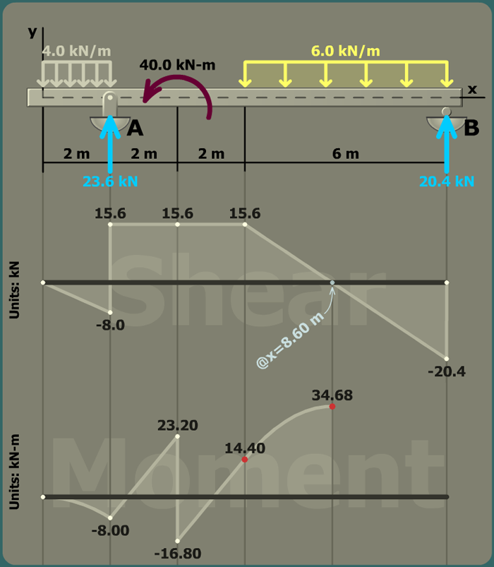 Bending stress in a beam with overhang