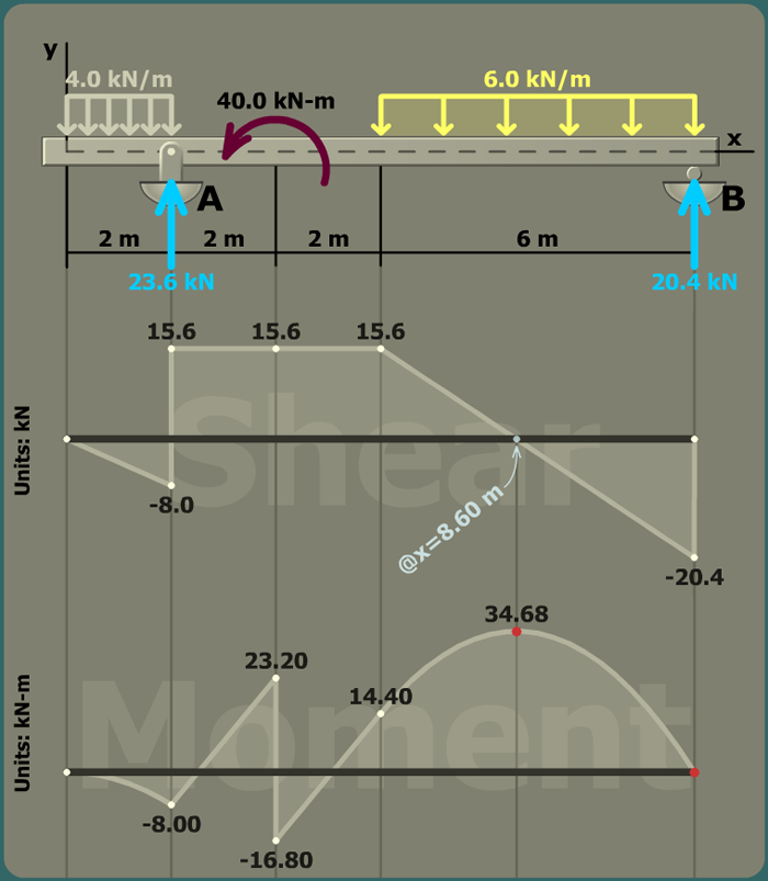 Bending stress in a beam with overhang