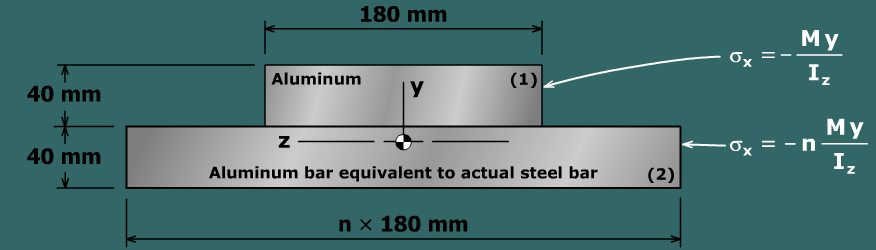 The transformed-section method
