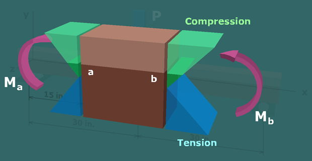 Investigating shear in beams