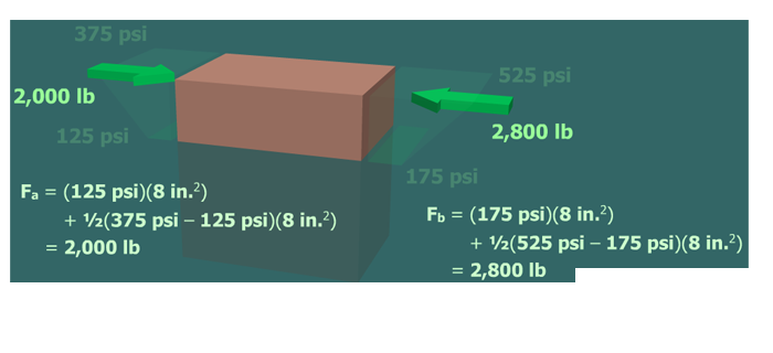 Investigating shear in beams