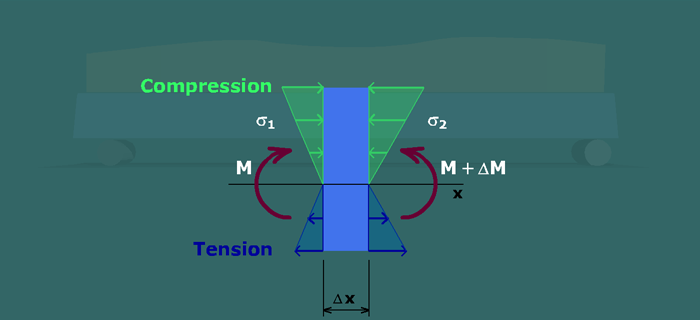 Derivation of shear stress formula