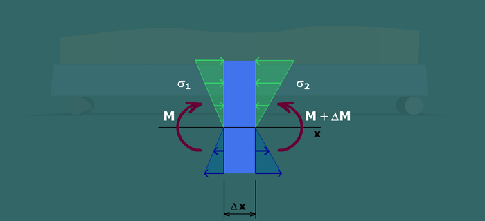 Derivation of shear stress formula