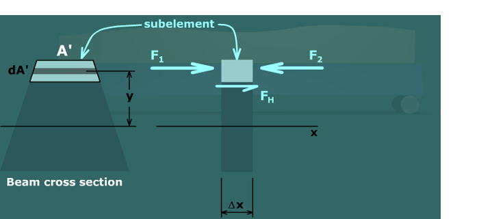 Derivation of shear stress formula