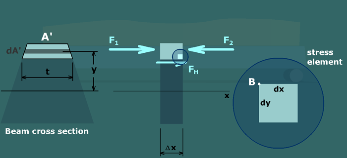 Derivation of shear stress formula