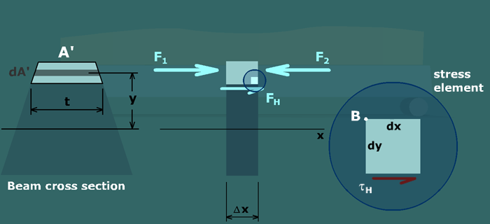 Derivation of shear stress formula