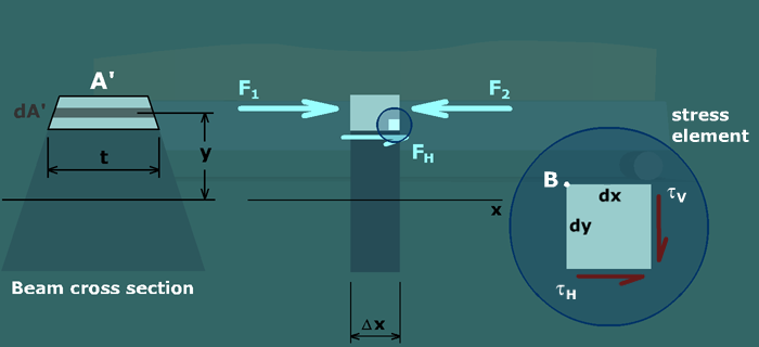 Derivation of shear stress formula
