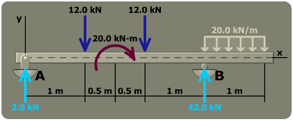 Shear stress in a standard steel shape
