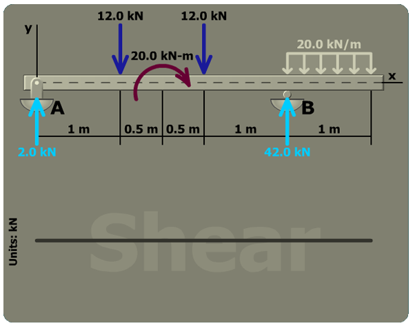 Shear stress in a standard steel shape
