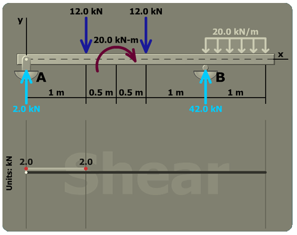 Shear stress in a standard steel shape