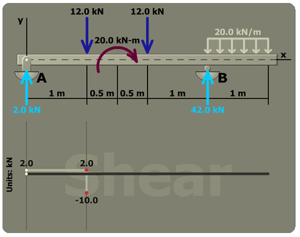 Shear stress in a standard steel shape