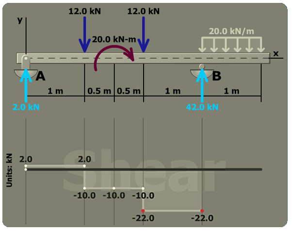 Shear stress in a standard steel shape