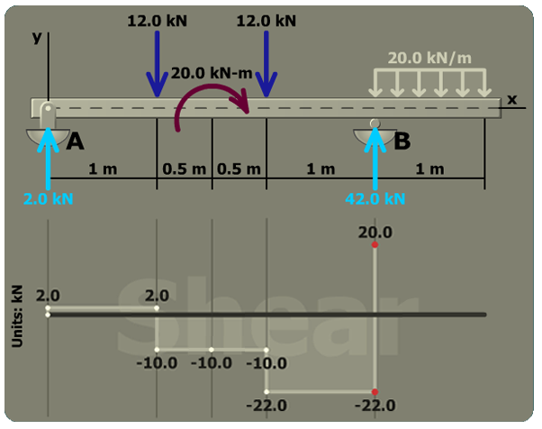 Shear stress in a standard steel shape