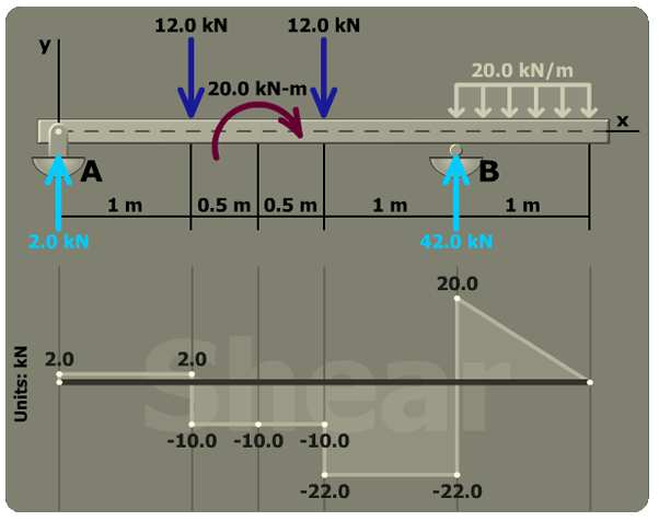 Shear stress in a standard steel shape