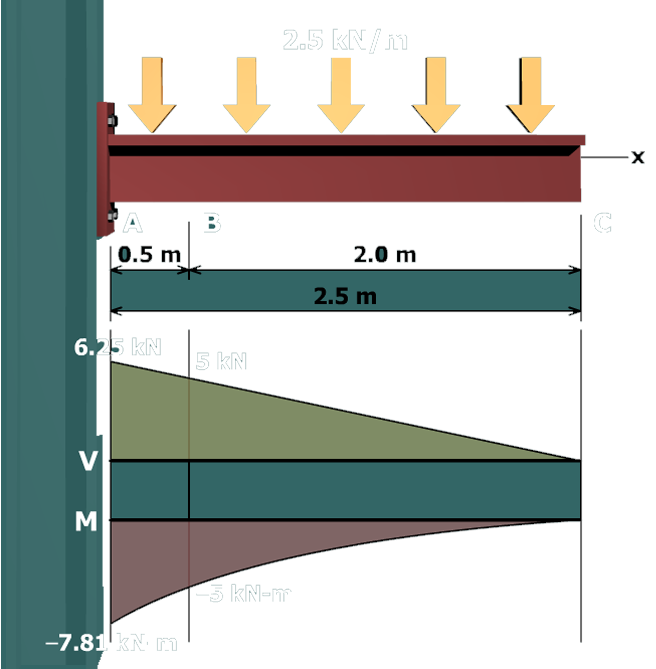 Shear stress distribution in a tee beam