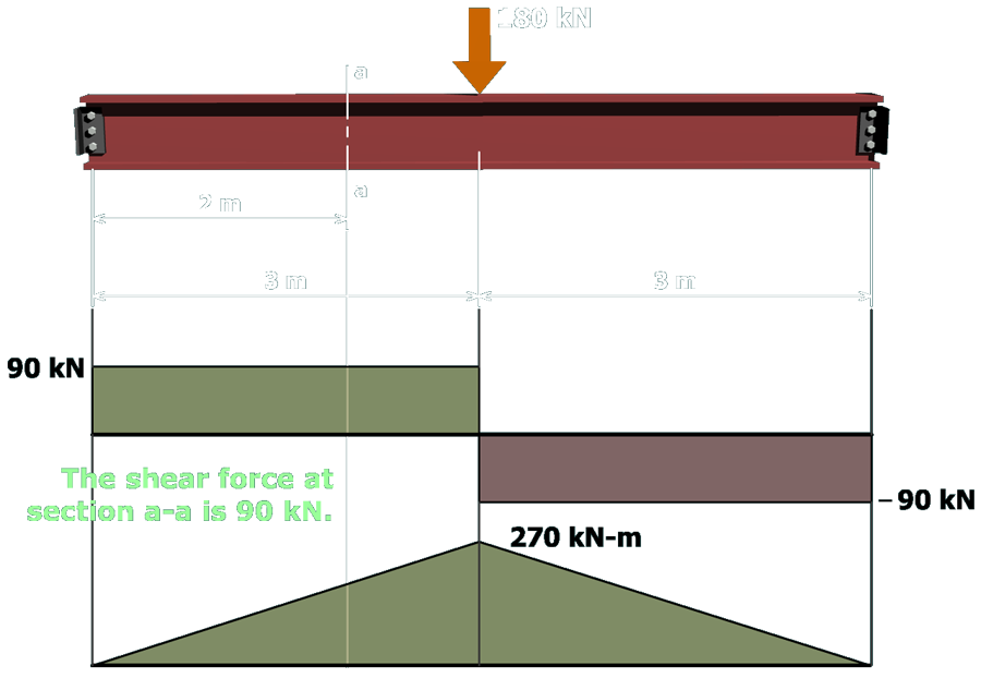 Shear stress in a flanged shape