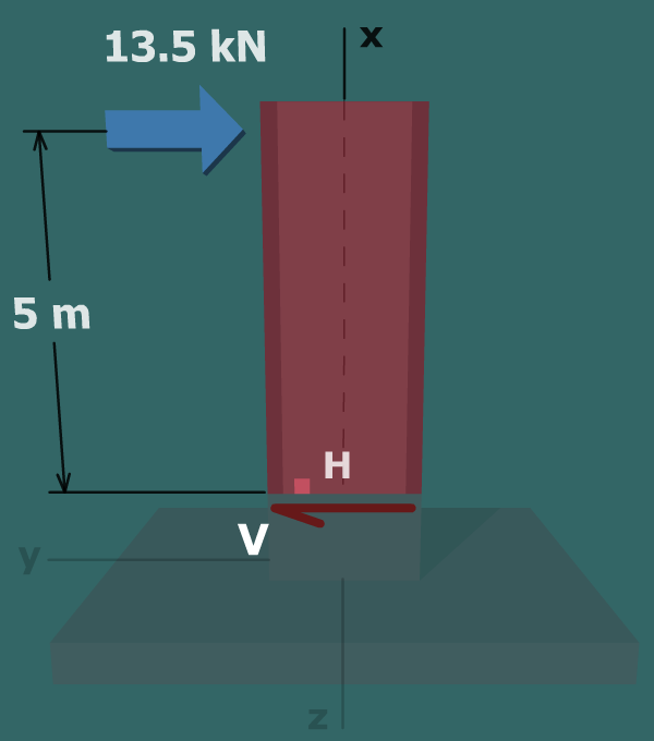Shear stress in a sign post