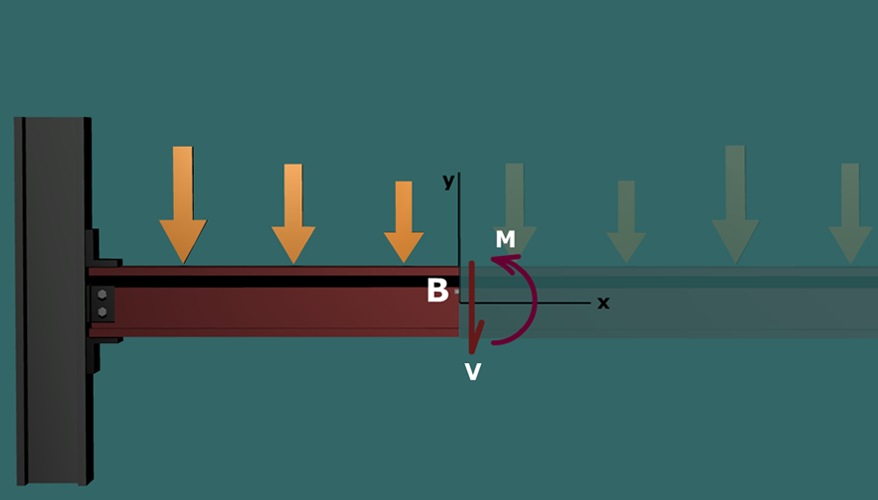 Stresses at a point in a beam