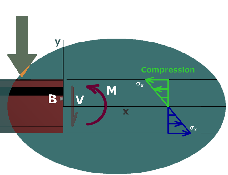 Stresses at a point in a beam