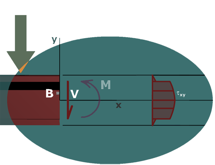 Stresses at a point in a beam