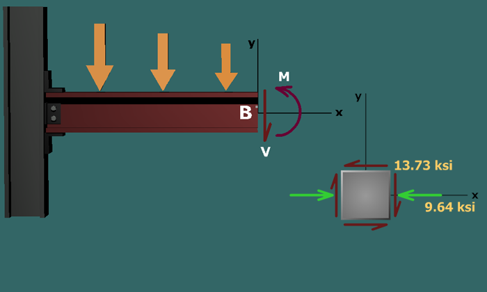 Stresses at a point in a beam