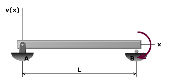 Beam boundary condition game