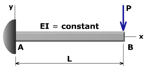 Beam deflections by integration method