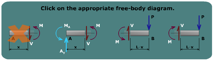 Beam deflections by integration method