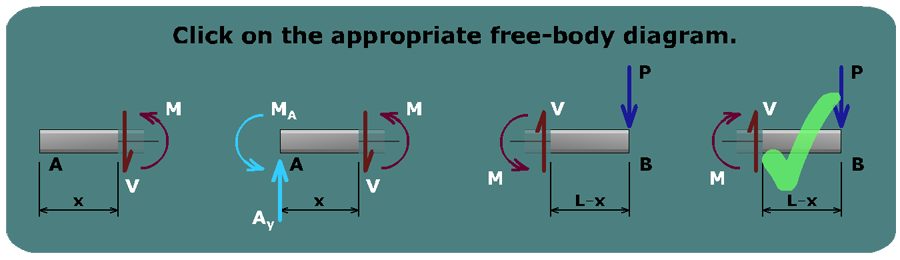 Beam deflections by integration method