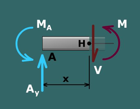 Beam deflections by integration method