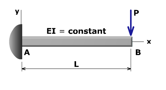 Beam deflections by integration method