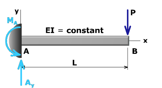 Beam deflections by integration method