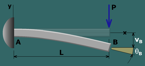 Beam deflections by integration method