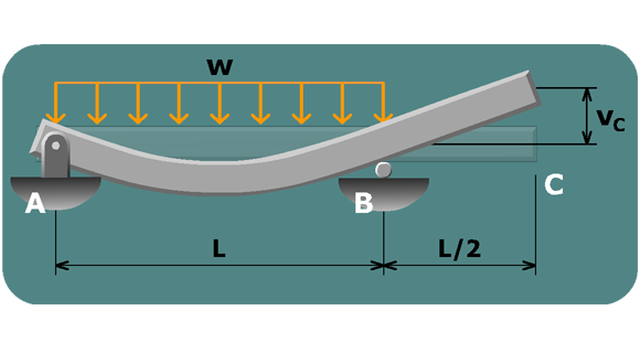 Cantilever beam with two point loads