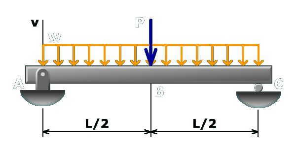 Beam deflections by superposition