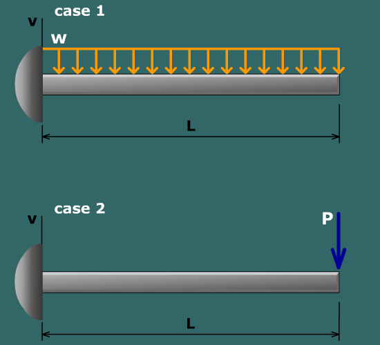 Beam deflections by superposition